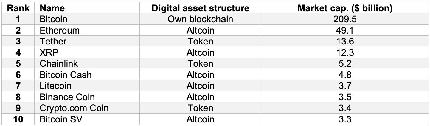 Image: List of 10 largest digital coins