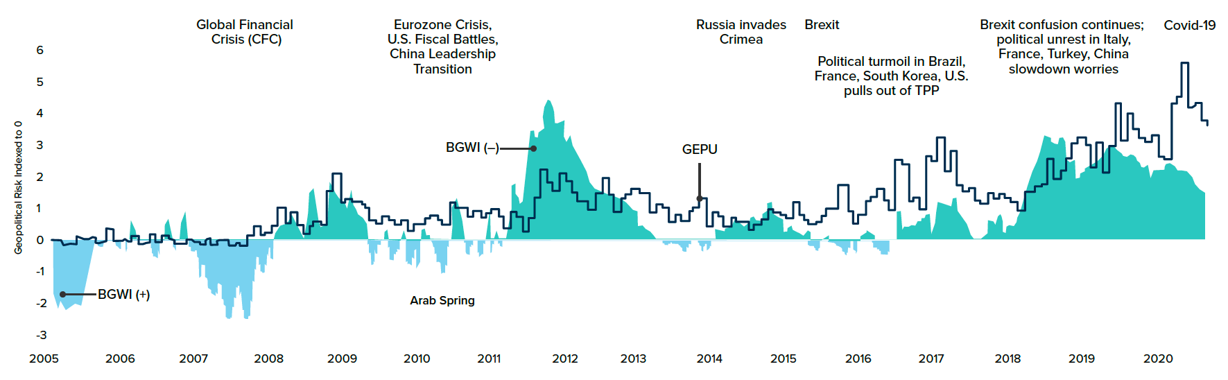 Geopolitical Risk Index Performance Chart