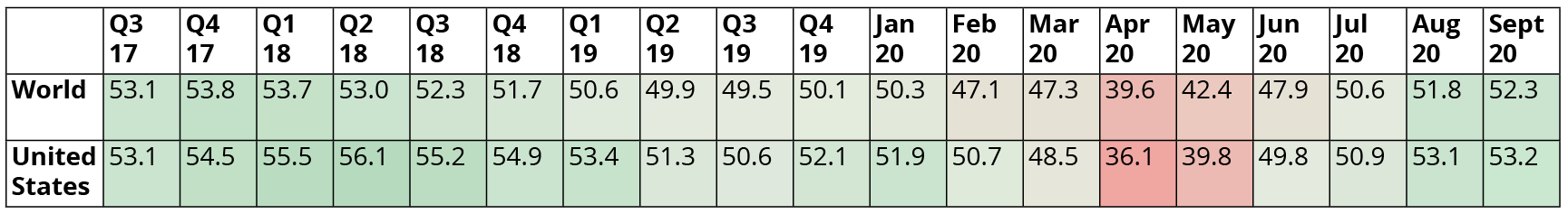 Markit Manufacturing PMI Score